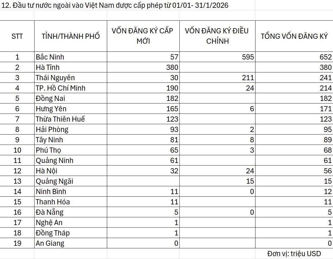 BẮC NINH TIẾP TỤC DẪN ĐẦU FDI THÁNG 01/2026